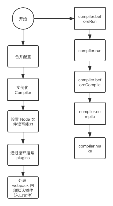 webpack主流程