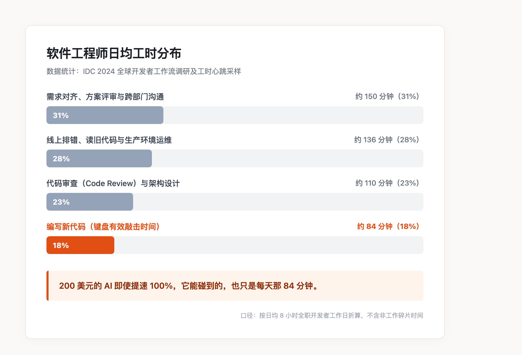 软件工程师日均工时分布