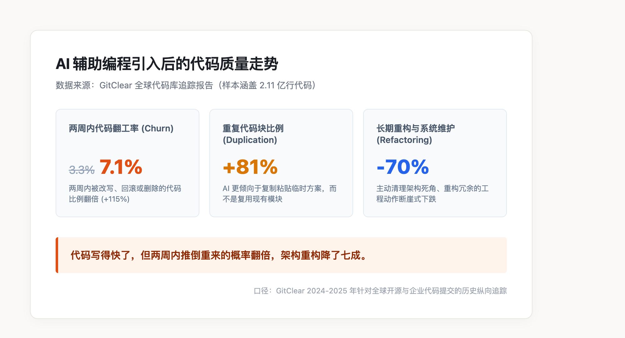 AI 辅助编程引入前后的代码质量变化
