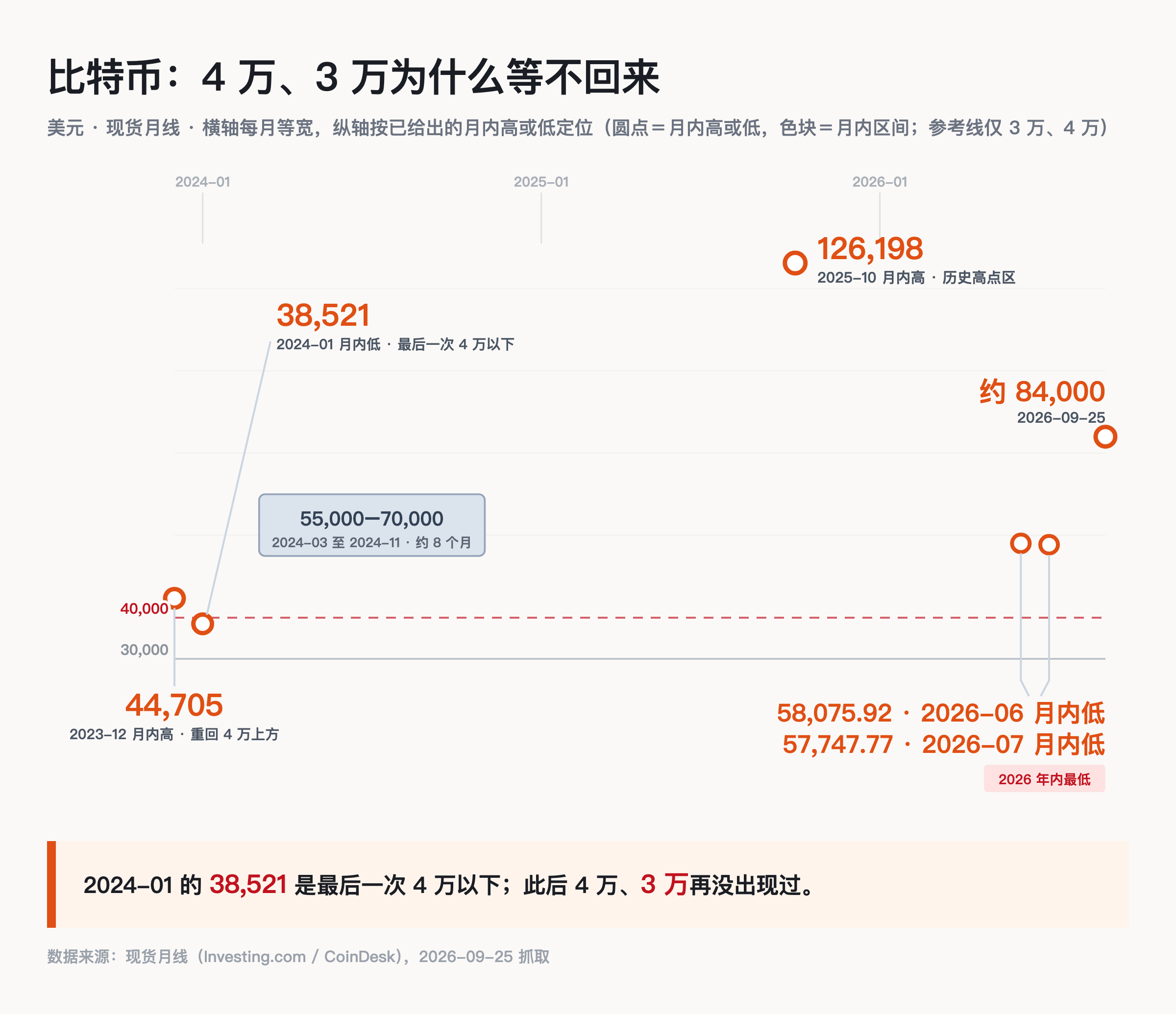 比特币最后一次月内低点在 4 万以下是 2024 年 1 月,此后再没回到 4 万以下