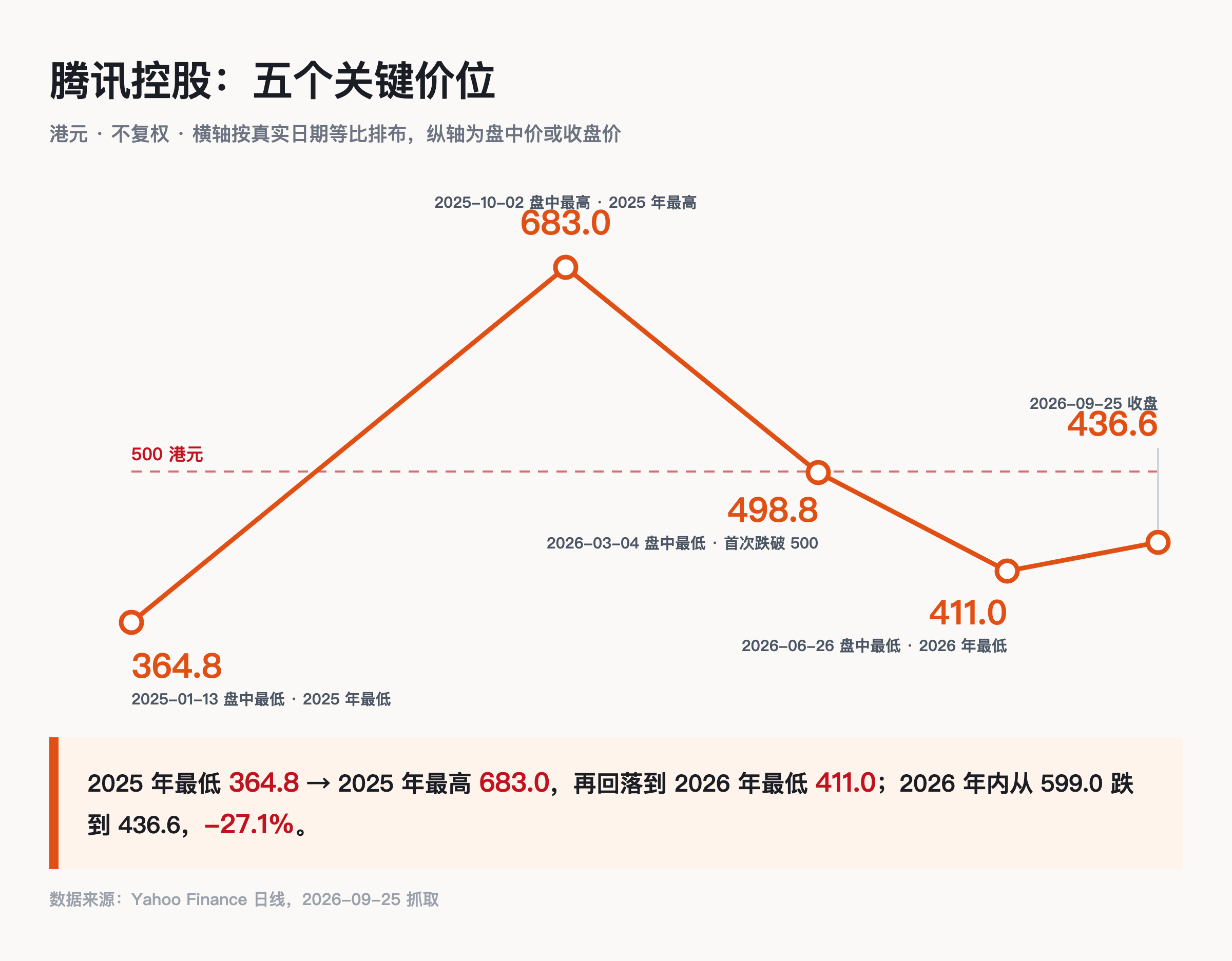 腾讯从 2025 年最低 364.8 港元涨到 2025 年最高 683.0,再跌到 2026 年最低 411.0,现价 436.6